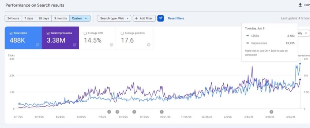 seo performance for london
